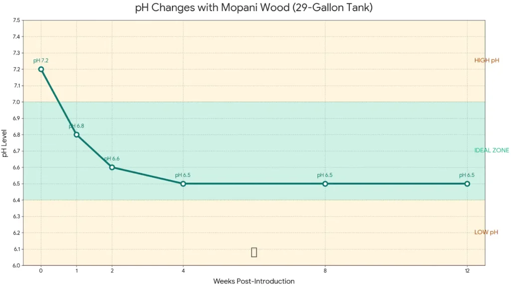 Line graph showing pH drop from 7.2 to 6.5 over 12 weeks after adding mopani wood to 29-gallon aquarium, with ideal range zones highlighted