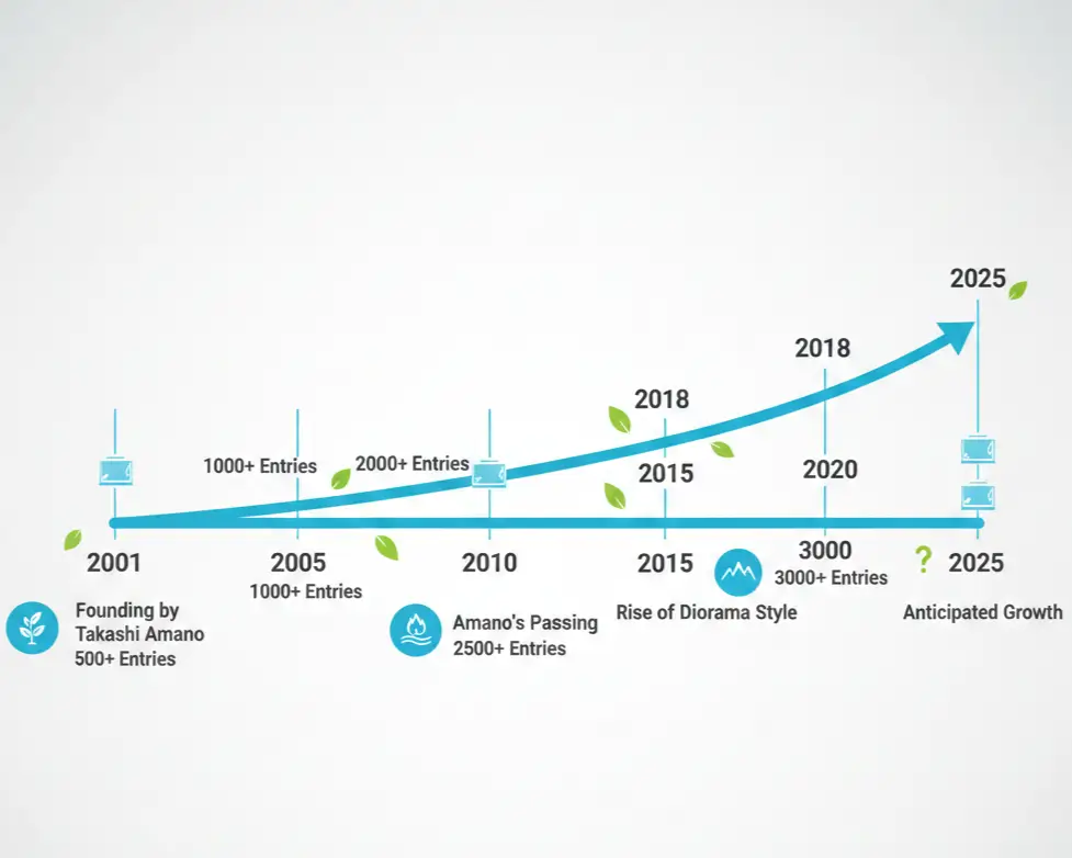 IAPLC aquascaping contest timeline